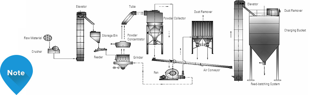 Preparation process of raw materials